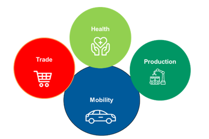 Trade, Health, Production und Mobility in 4 verschiedene Kreise geschrieben